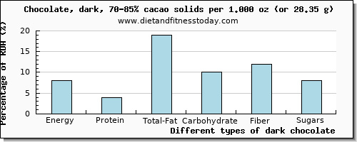 nutritional value and nutritional content in dark chocolate
